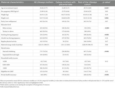 Associations between maternal dietary scores during early pregnancy with placental outcomes